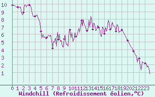 Courbe du refroidissement olien pour Herhet (Be)
