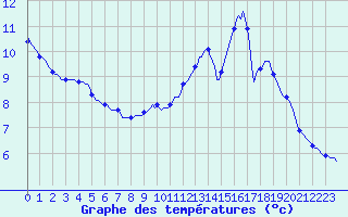 Courbe de tempratures pour Aizenay (85)