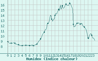 Courbe de l'humidex pour Besson - Chassignolles (03)