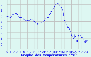 Courbe de tempratures pour Mazinghem (62)