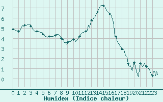 Courbe de l'humidex pour Mazinghem (62)