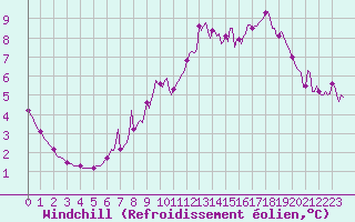 Courbe du refroidissement olien pour Hestrud (59)