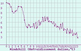 Courbe du refroidissement olien pour Chatelus-Malvaleix (23)