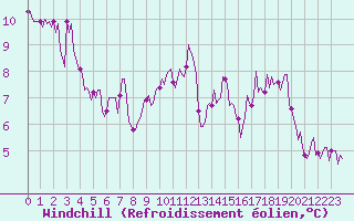 Courbe du refroidissement olien pour Amiens - Citadelle (80)