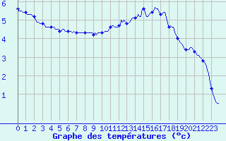 Courbe de tempratures pour Jarnages (23)