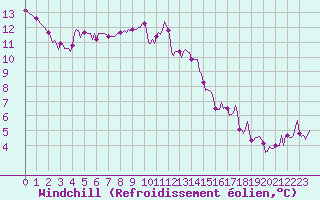 Courbe du refroidissement olien pour Castres-Nord (81)