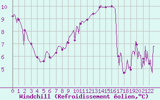 Courbe du refroidissement olien pour Tigery (91)