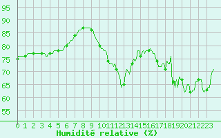 Courbe de l'humidit relative pour Aytr-Plage (17)
