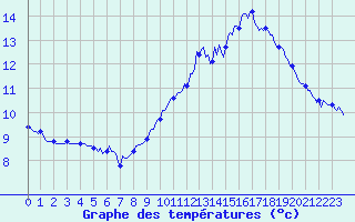 Courbe de tempratures pour Pordic (22)