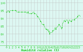 Courbe de l'humidit relative pour Gurande (44)