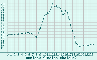 Courbe de l'humidex pour Saint-Just-le-Martel (87)