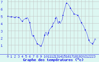 Courbe de tempratures pour Grasque (13)