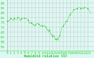 Courbe de l'humidit relative pour Vars - Col de Jaffueil (05)
