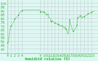 Courbe de l'humidit relative pour Bouligny (55)