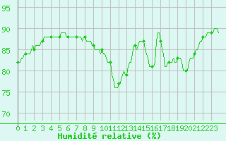 Courbe de l'humidit relative pour Saint-Philbert-sur-Risle (Le Rossignol) (27)