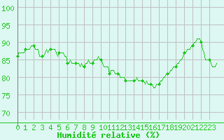 Courbe de l'humidit relative pour Clermont de l'Oise (60)