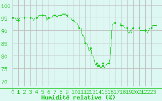 Courbe de l'humidit relative pour Chailles (41)