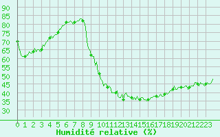 Courbe de l'humidit relative pour Thoiras (30)