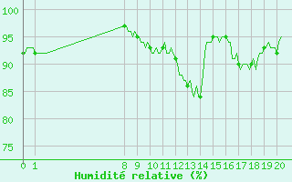 Courbe de l'humidit relative pour San Chierlo (It)