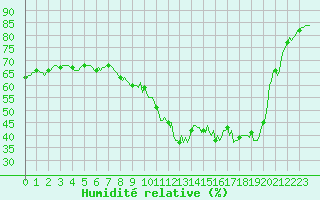 Courbe de l'humidit relative pour Pertuis - Le Farigoulier (84)