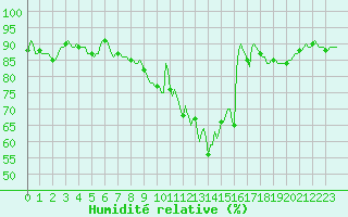 Courbe de l'humidit relative pour Almenches (61)