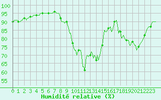 Courbe de l'humidit relative pour Nris-les-Bains (03)