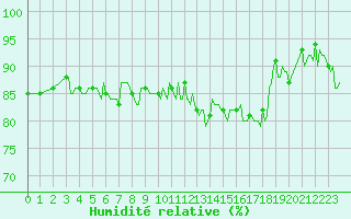 Courbe de l'humidit relative pour Nris-les-Bains (03)