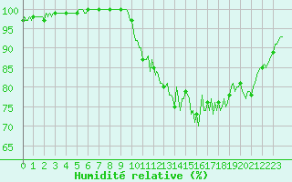 Courbe de l'humidit relative pour Lobbes (Be)