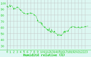 Courbe de l'humidit relative pour Champtercier (04)