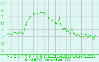 Courbe de l'humidit relative pour Aytr-Plage (17)