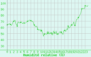 Courbe de l'humidit relative pour Saint-Yrieix-le-Djalat (19)