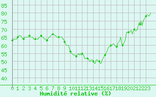 Courbe de l'humidit relative pour Sauteyrargues (34)