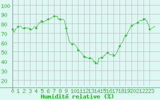 Courbe de l'humidit relative pour Prades-le-Lez - Le Viala (34)