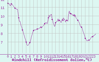 Courbe du refroidissement olien pour Sainte-Ouenne (79)