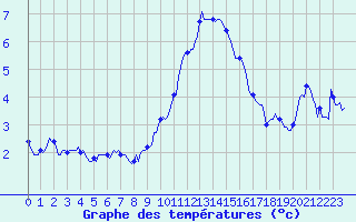 Courbe de tempratures pour Pinsot (38)