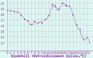 Courbe du refroidissement olien pour Roujan (34)