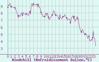 Courbe du refroidissement olien pour Gruissan (11)