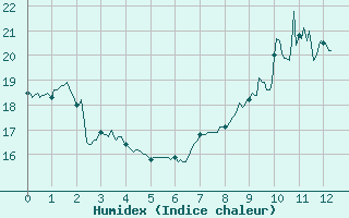 Courbe de l'humidex pour Lacapelle-Biron (47)