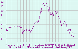 Courbe du refroidissement olien pour Grasque (13)