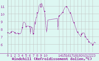 Courbe du refroidissement olien pour Les Pennes-Mirabeau (13)