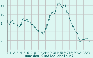 Courbe de l'humidex pour Roujan (34)