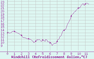 Courbe du refroidissement olien pour Niort (79)