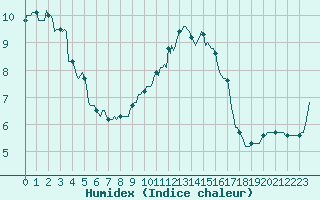 Courbe de l'humidex pour Chatelus-Malvaleix (23)