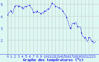 Courbe de tempratures pour Xertigny-Moyenpal (88)