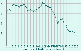 Courbe de l'humidex pour Xertigny-Moyenpal (88)