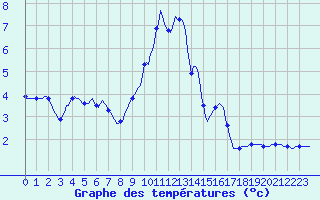 Courbe de tempratures pour Pinsot (38)