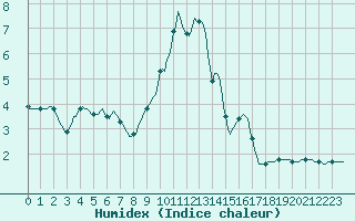 Courbe de l'humidex pour Pinsot (38)