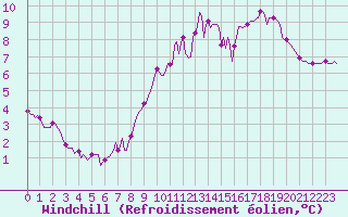 Courbe du refroidissement olien pour Ancey (21)