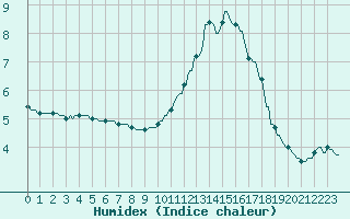 Courbe de l'humidex pour Baraque Fraiture (Be)