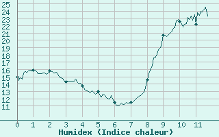 Courbe de l'humidex pour Bressuire (79)